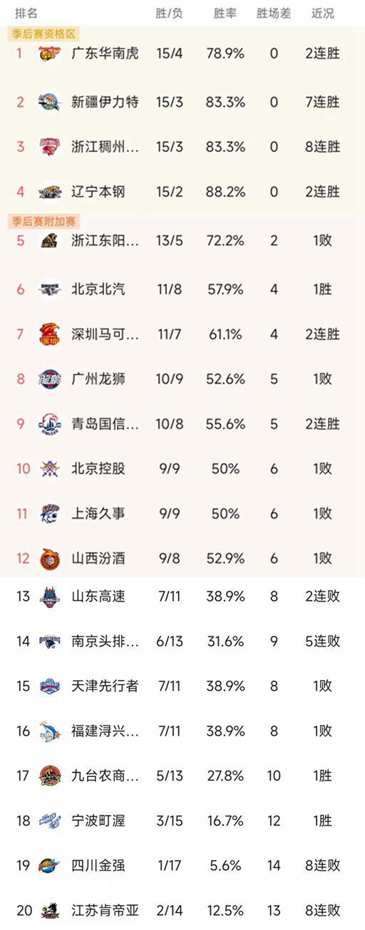 55世纪-购彩大厅appCBA最新积分榜：广东35分大胜登顶南京5连败北京95-91广州