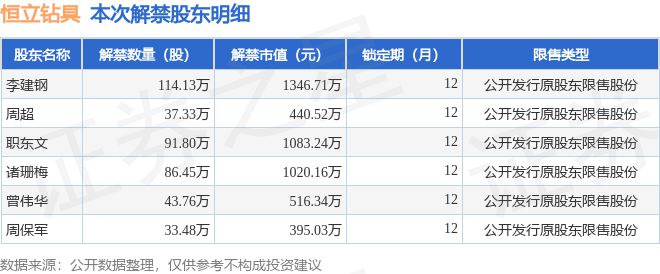 55世纪-购彩大厅app恒立钻具（836942）40695万股限售股将于12月19日解禁上市占总股本664%