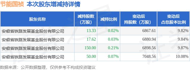 55世纪网12月22日节能国祯发布公告其股东减持23095万股