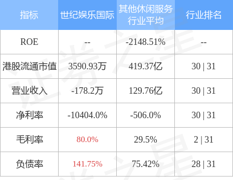 55世纪官网世纪娱乐国际(00959HK)发布中期业绩股东应占亏损5846万港元同比收窄7191%